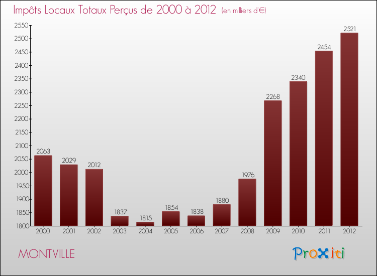 Evolution des Impôts Locaux pour la commune de MONTVILLE de 2000 à 2012 Evolution des Impôts Locaux pour MONTVILLE de 2000 à 2012