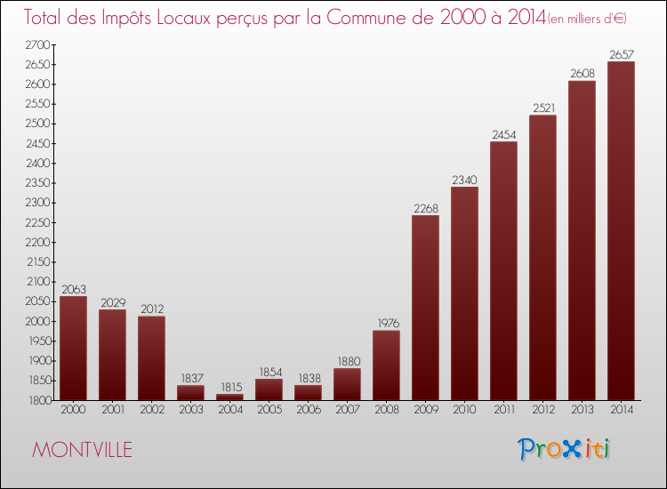 Evolution des Impôts Locaux pour la commune de MONTVILLE de 2000 à 2014 Evolution des Impôts Locaux pour MONTVILLE de 2000 à 2014