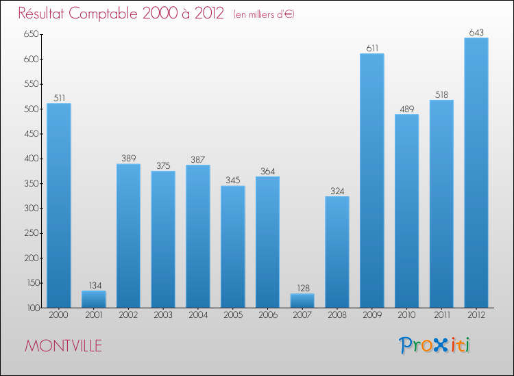 Evolution du résultat comptable pour la commune de MONTVILLE de 2000 à 2012 Evolution du résultat comptable pour MONTVILLE de 2000 à 2012