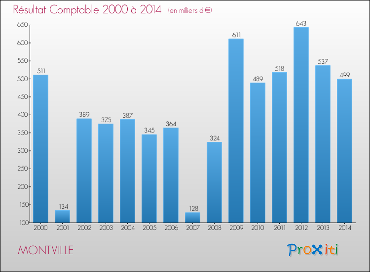 Evolution du résultat comptable pour la commune de MONTVILLE de 2000 à 2014 Evolution du résultat comptable pour MONTVILLE de 2000 à 2014