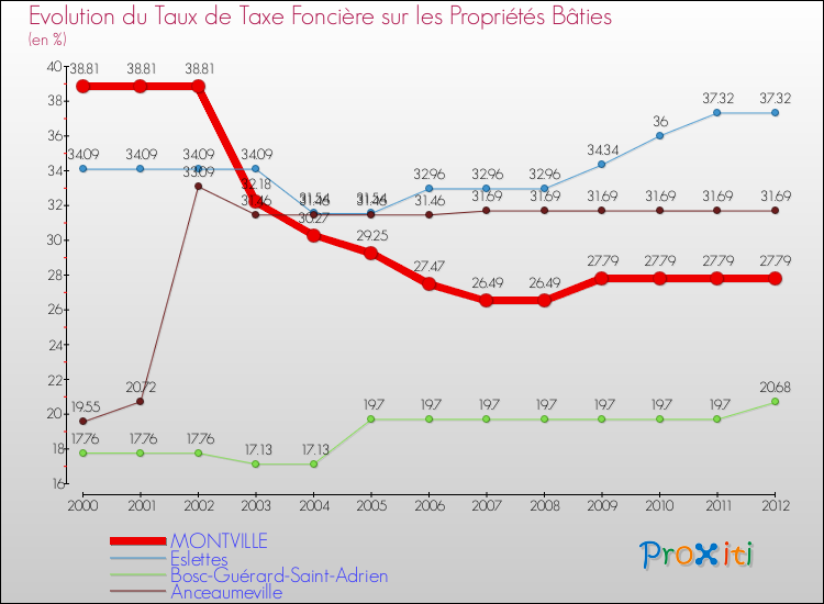 Evolution du taux de la taxe foncière sur le bati pour MONTVILLE et les communes proches de 2000 à 2012 Comparaison des taux de taxe foncière sur le bati pour MONTVILLE et les communes voisines de 2000 à 2012