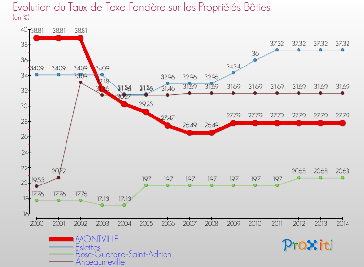 Evolution du taux de la taxe foncière sur le bati pour MONTVILLE et les communes proches de 2000 à 2014 Comparaison des taux de taxe foncière sur le bati pour MONTVILLE et les communes voisines de 2000 à 2014