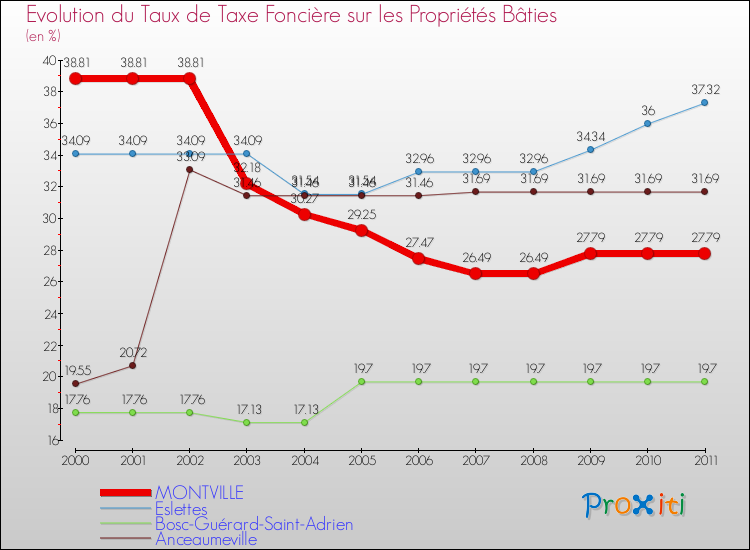 Evolution du taux de la taxe foncière sur le bati pour MONTVILLE et les communes proches Comparaison des taux de taxe foncière sur le bati pour MONTVILLE et les communes voisines