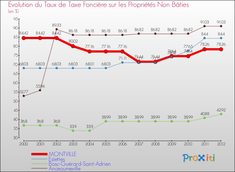 Evolution du taux de la taxe foncière sur les immeubles et terrains non batis pour MONTVILLE et les communes proches de 2000 à 2012 Comparaison des taux de la taxe foncière sur les immeubles et terrains non batis pour MONTVILLE et les communes voisines de 2000 à 2012