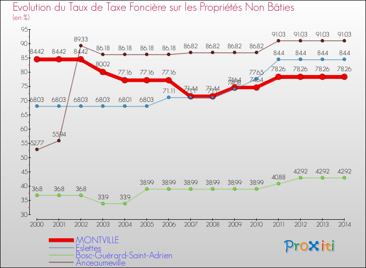 Evolution du taux de la taxe foncière sur les immeubles et terrains non batis pour MONTVILLE et les communes proches de 2000 à 2014 Comparaison des taux de la taxe foncière sur les immeubles et terrains non batis pour MONTVILLE et les communes voisines de 2000 à 2014