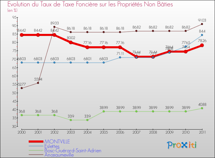 Evolution du taux de la taxe foncière sur les immeubles et terrains non batis pour MONTVILLE et les communes proches Comparaison des taux de la taxe foncière sur les immeubles et terrains non batis pour MONTVILLE et les communes voisines