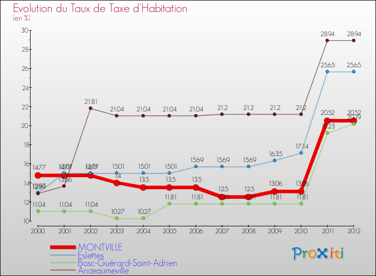 Evolution du taux de la taxe d'habitation pour MONTVILLE et les communes proches Comparaison des taux de la taxe d'habitation pour MONTVILLE et les communes voisines