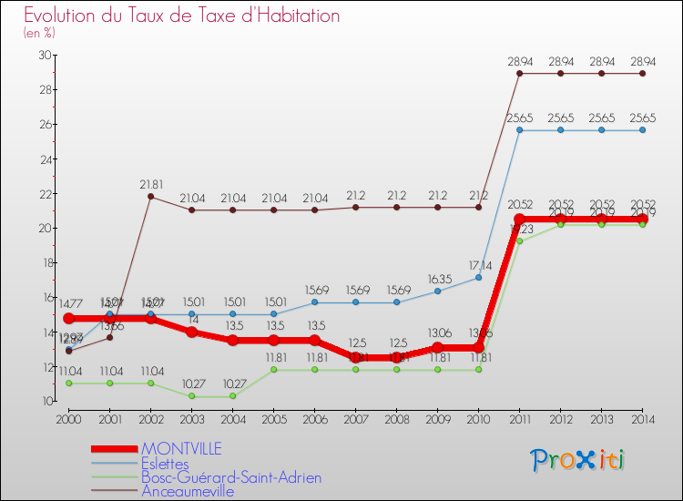 Evolution du taux de la taxe d'habitation pour MONTVILLE et les communes proches de 2000 à 2014 Comparaison des taux de la taxe d'habitation pour MONTVILLE et les communes voisines de 2000 à 2014
