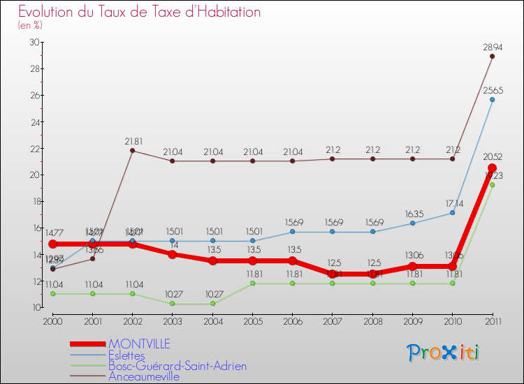 Evolution du taux de la taxe d'habitation pour MONTVILLE et les communes proches Comparaison des taux de la taxe d'habitation pour MONTVILLE et les communes voisines