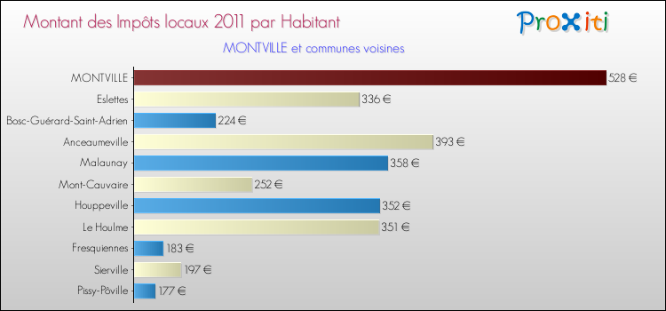 Montant des impôts locaux par Habitant pour MONTVILLE et les communes proches Comparaison des impôts locaux par habitant pour MONTVILLE et les communes voisines
