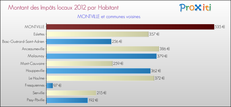 Montant des impôts locaux par Habitant pour MONTVILLE et les communes proches Comparaison des impôts locaux par habitant pour MONTVILLE et les communes voisines