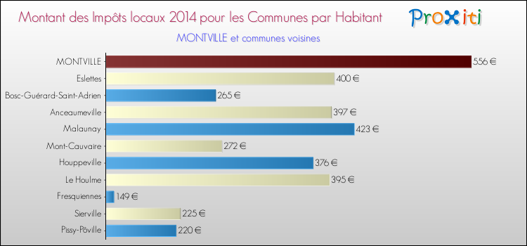 Montant des impôts locaux par Habitant pour MONTVILLE et les communes proches en 2014 Comparaison des impôts locaux par habitant pour MONTVILLE et les communes voisines en 2014