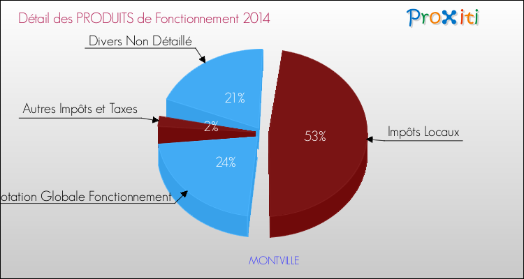 Décomposition du Budget de Fonctionnement 2014 de la commune de MONTVILLE Budget de Fonctionnement 2014 pour la commune de MONTVILLE