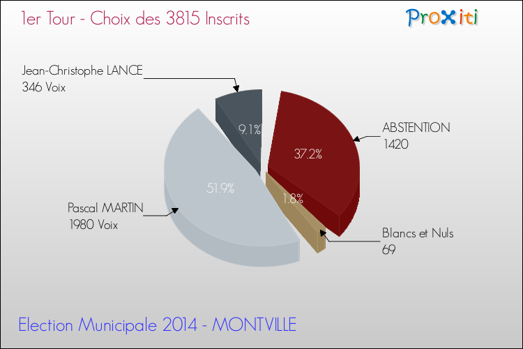 Résultats par rapport aux inscrits au 1er Tour des Elections Municipales 2014 de la commune de MONTVILLE Elections Municipales 2014 - Résultats par rapport aux inscrits au 1er Tour pour la commune de MONTVILLE