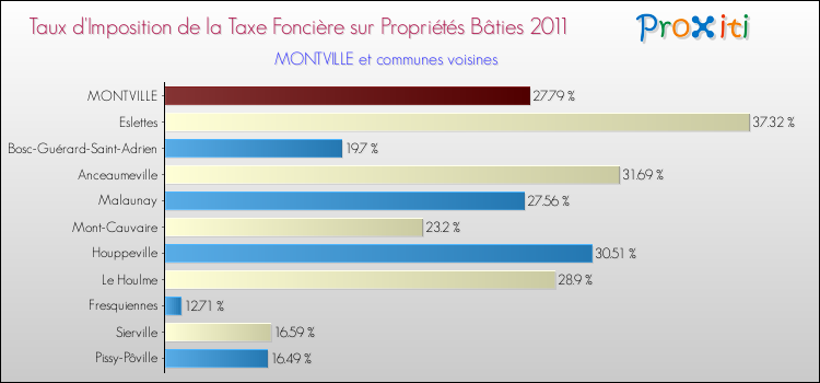 Taux d'imposition de la taxe foncière sur le bati 2011 pour MONTVILLE et les communes proches Comparaison des taux d'imposition de la taxe foncière sur le bati 2011 pour MONTVILLE et les communes voisines