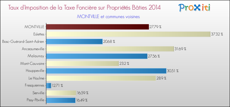 Taux d'imposition de la taxe foncière sur le bati 2014 pour MONTVILLE et les communes proches Comparaison des taux d'imposition de la taxe foncière sur le bati 2014 pour MONTVILLE et les communes voisines