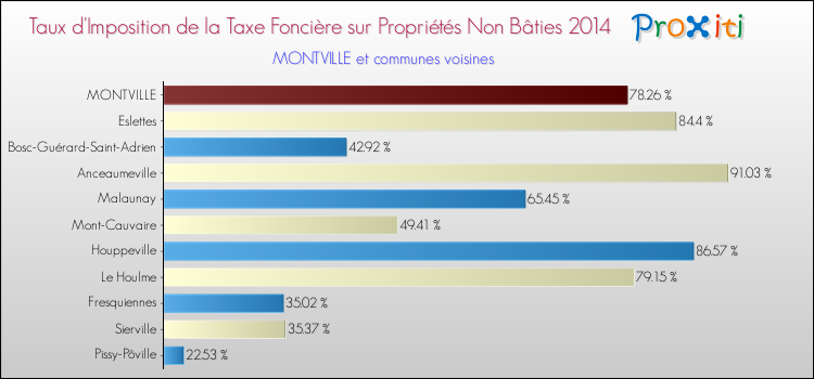 Taux d'imposition de la taxe foncière sur les immeubles et terrains non batis 2014 pour MONTVILLE et les communes proches Comparaison des taux d'imposition de la taxe foncière sur les immeubles et terrains non batis 2014 pour MONTVILLE et les communes voisines