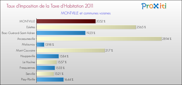 Taux d'imposition de la taxe d'habitation 2011 pour MONTVILLE et les communes proches Comparaison des taux d'imposition de la taxe d'habitation 2011 pour MONTVILLE et les communes voisines