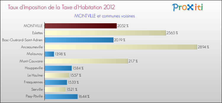 Taux d'imposition de la taxe d'habitation 2012 pour MONTVILLE et les communes proches Comparaison des taux d'imposition de la taxe d'habitation 2012 pour MONTVILLE et les communes voisines