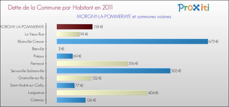 Dette par habitant de la commune en 2011 pour MORGNY-LA-POMMERAYE et les communes proches Comparaison de la dette par habitant de la commune en 2011 pour MORGNY-LA-POMMERAYE et les communes voisines