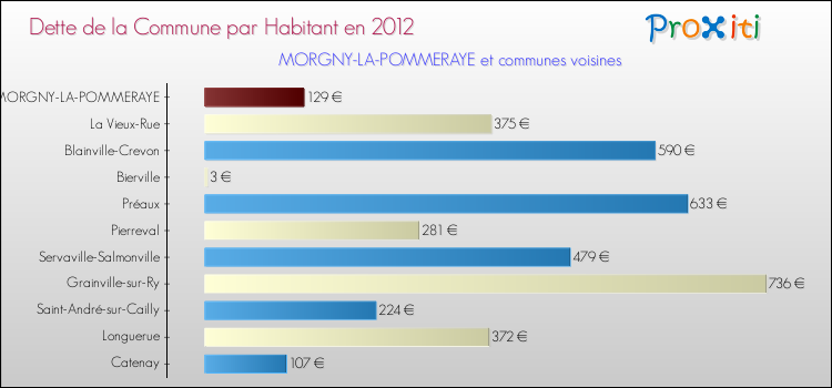 Dette par habitant de la commune en 2012 pour MORGNY-LA-POMMERAYE et les communes proches Comparaison de la dette par habitant de la commune en 2012 pour MORGNY-LA-POMMERAYE et les communes voisines