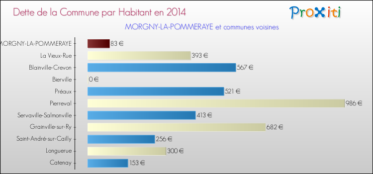 Dette par habitant de la commune en 2014 pour MORGNY-LA-POMMERAYE et les communes proches Comparaison de la dette par habitant de la commune en 2014 pour MORGNY-LA-POMMERAYE et les communes voisines