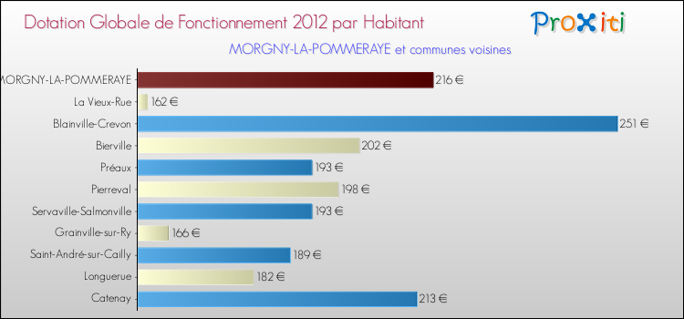 Montant des dotations globales de fonctionnement DGF par Habitant pour MORGNY-LA-POMMERAYE et les communes proches Comparaison des des dotations globales de fonctionnement DGF par habitant pour MORGNY-LA-POMMERAYE et les communes voisines
