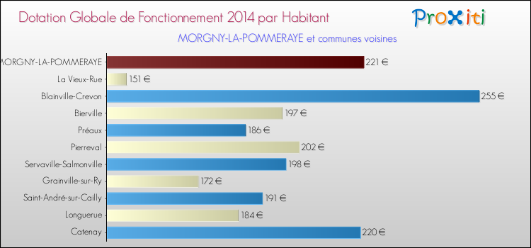 Montant des dotations globales de fonctionnement DGF par Habitant pour MORGNY-LA-POMMERAYE et les communes proches en 2014. Comparaison des des dotations globales de fonctionnement DGF par habitant pour MORGNY-LA-POMMERAYE et les communes voisines en 2014.