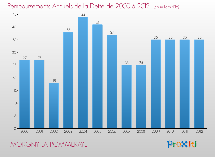 Evolution de l'annuité de la dette pour la commune de MORGNY-LA-POMMERAYE de 2000 à 2012 Annuités de la dette pour MORGNY-LA-POMMERAYE de 2000 à 2012