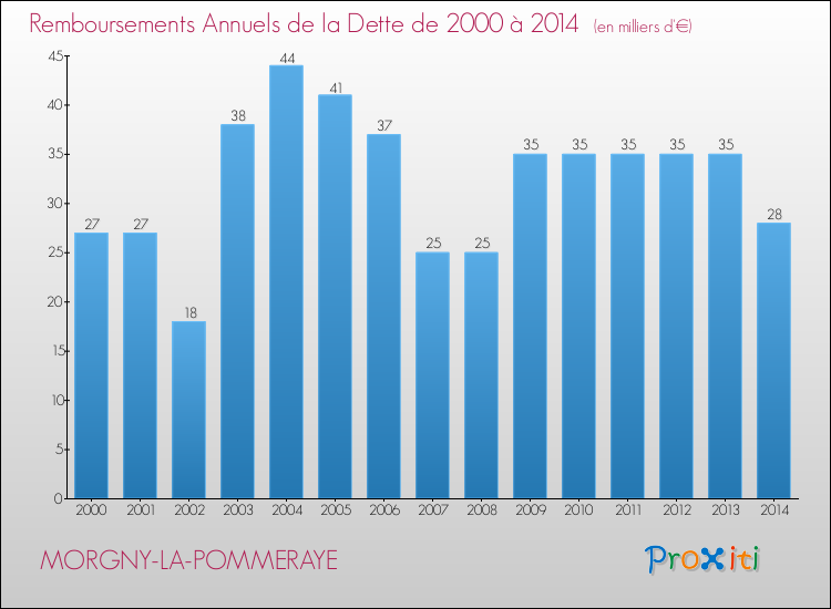 Evolution de l'annuité de la dette pour la commune de MORGNY-LA-POMMERAYE de 2000 à 2014 Annuités de la dette pour MORGNY-LA-POMMERAYE de 2000 à 2014
