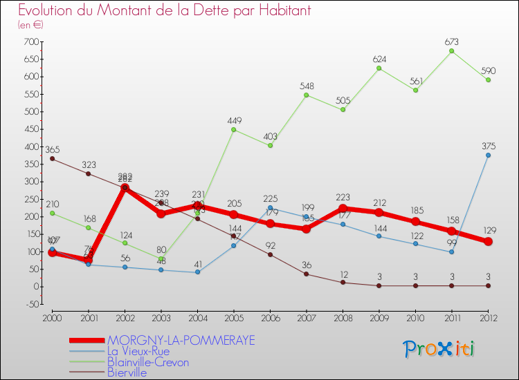 Evolution de la dette par habitant pour la commune de MORGNY-LA-POMMERAYE et les communes proches de 2000 à 2012 Comparaison de la dette par habitant pour MORGNY-LA-POMMERAYE et les communes voisines de 2000 à 2012