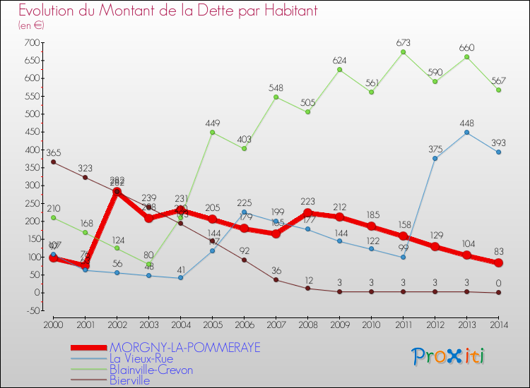 Evolution de la dette par habitant pour la commune de MORGNY-LA-POMMERAYE et les communes proches de 2000 à 2014 Comparaison de la dette par habitant pour MORGNY-LA-POMMERAYE et les communes voisines de 2000 à 2014