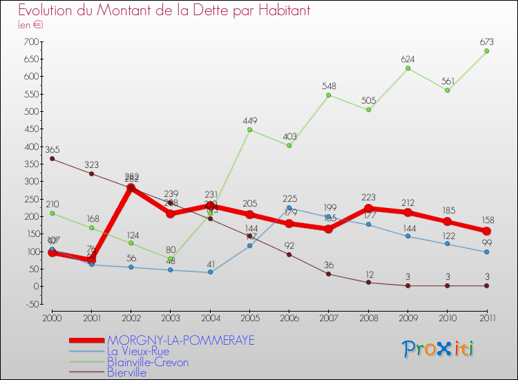 Evolution de la dette par habitant pour la commune de MORGNY-LA-POMMERAYE et les communes proches Comparaison de la dette par habitant pour MORGNY-LA-POMMERAYE et les communes voisines