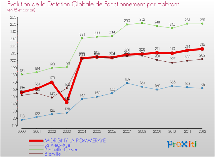 Evolution et montant de la dotation globale de fonctionnement par Habitant pour MORGNY-LA-POMMERAYE et les communes proches Comparaison des dotations globales de fonctionnement par habitant pour MORGNY-LA-POMMERAYE et les communes voisines
