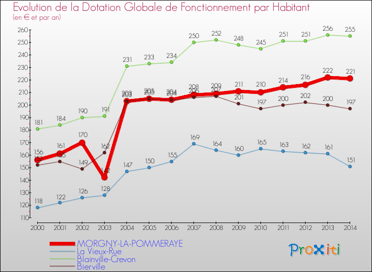 Evolution et montant de la dotation globale de fonctionnement par Habitant pour MORGNY-LA-POMMERAYE et les communes proches de 2000 à 2014. Comparaison des dotations globales de fonctionnement par habitant pour MORGNY-LA-POMMERAYE et les communes voisines de 2000 à 2014.