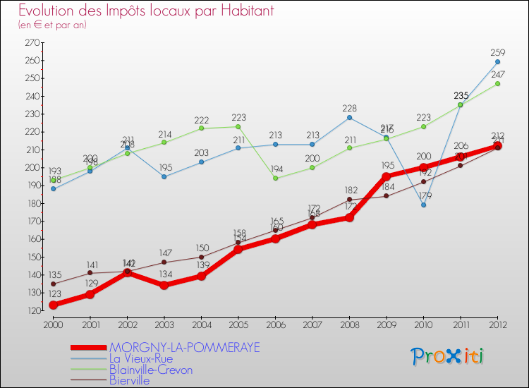 Evolution et montant des impôts locaux par Habitant pour MORGNY-LA-POMMERAYE et les communes proches Comparaison des impôts locaux par habitant pour MORGNY-LA-POMMERAYE et les communes voisines