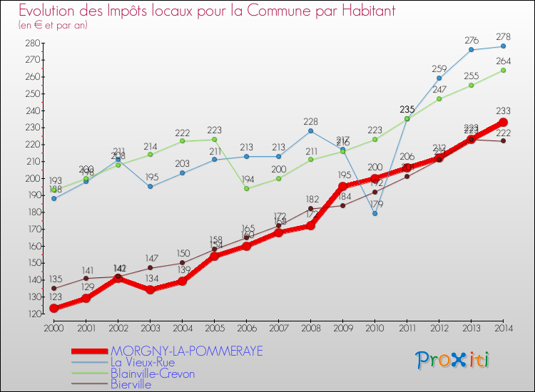 Evolution et montant des impôts locaux par Habitant pour MORGNY-LA-POMMERAYE et les communes proches de 2000 à 2014 Comparaison des impôts locaux par habitant pour MORGNY-LA-POMMERAYE et les communes voisines de 2000 à 2014