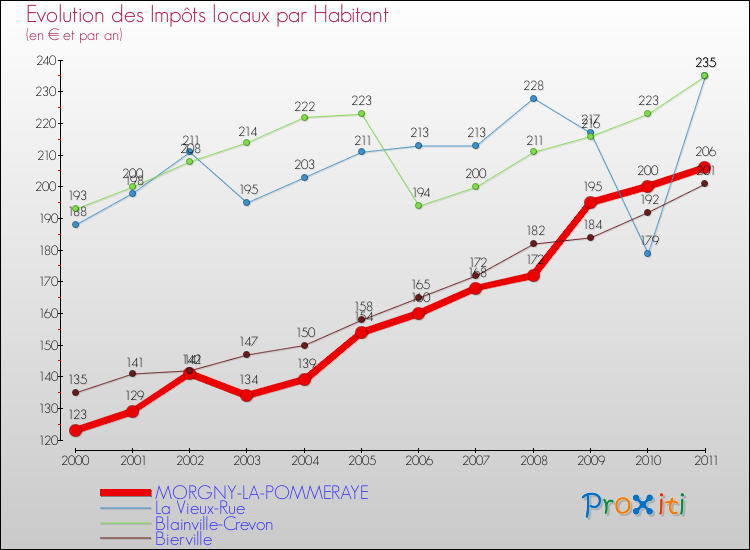 Evolution et montant des impôts locaux par Habitant pour MORGNY-LA-POMMERAYE et les communes proches Comparaison des impôts locaux par habitant pour MORGNY-LA-POMMERAYE et les communes voisines