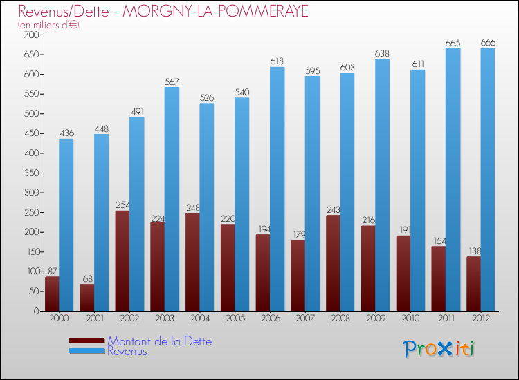 Evolution comparée de la dette et des revenus pour la commune de MORGNY-LA-POMMERAYE de 2000 à 2012 Comparaison de la dette et des revenus pour MORGNY-LA-POMMERAYE de 2000 à 2012
