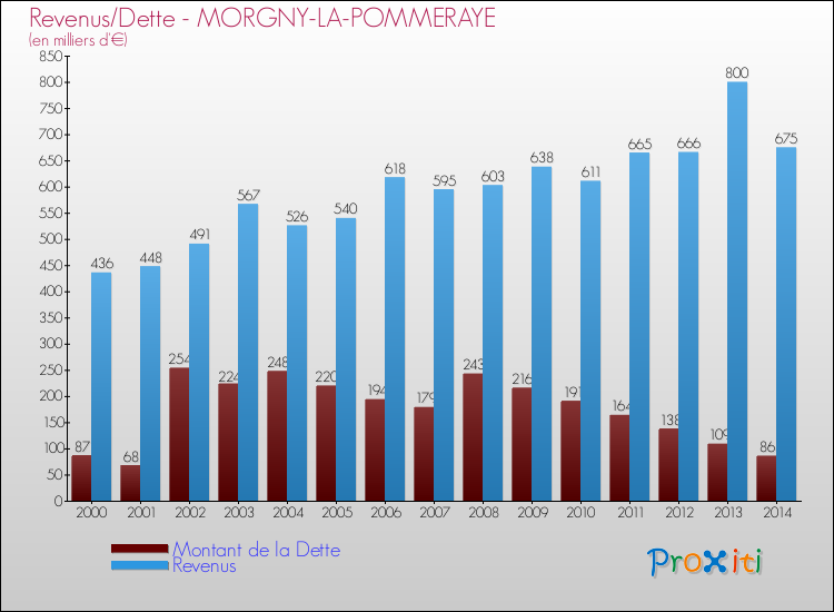 Evolution comparée de la dette et des revenus pour la commune de MORGNY-LA-POMMERAYE de 2000 à 2014 Comparaison de la dette et des revenus pour MORGNY-LA-POMMERAYE de 2000 à 2014
