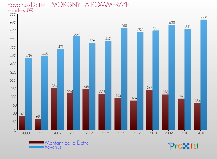 Evolution comparée de la dette et des revenus pour la commune de MORGNY-LA-POMMERAYE de 2000 à 2011 Comparaison de la dette et des revenus pour MORGNY-LA-POMMERAYE de 2000 à 2011