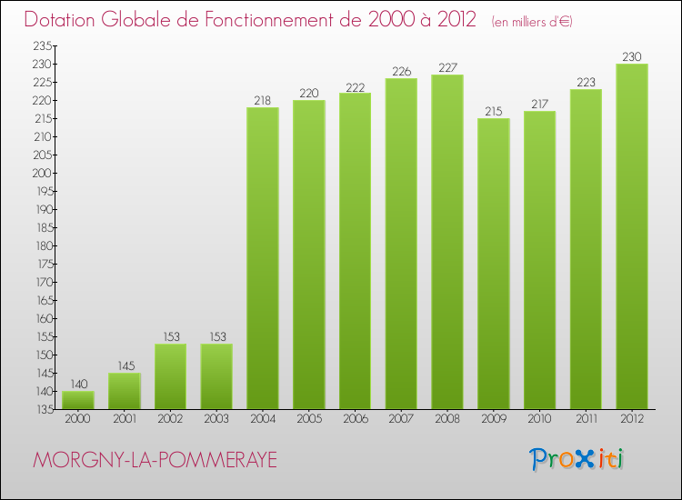 Evolution du montant de la Dotation Globale de Fonctionnement pour la commune de MORGNY-LA-POMMERAYE de 2000 à 2012 Evolution du montant de la Dotation Globale de Fonctionnement pour MORGNY-LA-POMMERAYE de 2000 à 2012