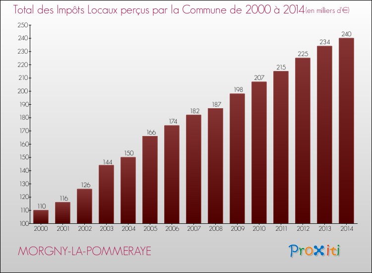 Evolution des Impôts Locaux pour la commune de MORGNY-LA-POMMERAYE de 2000 à 2014 Evolution des Impôts Locaux pour MORGNY-LA-POMMERAYE de 2000 à 2014