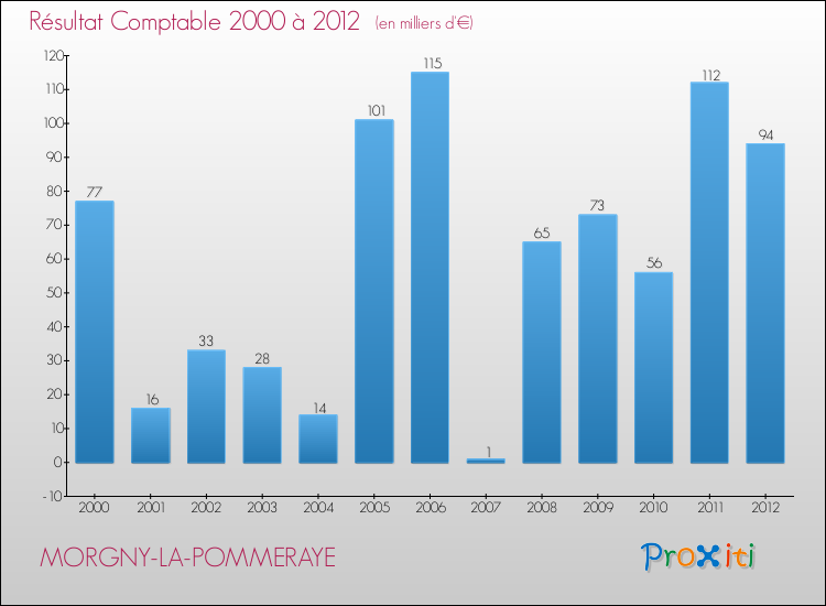 Evolution du résultat comptable pour la commune de MORGNY-LA-POMMERAYE de 2000 à 2012 Evolution du résultat comptable pour MORGNY-LA-POMMERAYE de 2000 à 2012