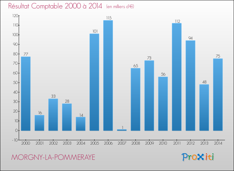 Evolution du résultat comptable pour la commune de MORGNY-LA-POMMERAYE de 2000 à 2014 Evolution du résultat comptable pour MORGNY-LA-POMMERAYE de 2000 à 2014