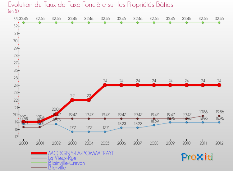 Evolution du taux de la taxe foncière sur le bati pour MORGNY-LA-POMMERAYE et les communes proches de 2000 à 2012 Comparaison des taux de taxe foncière sur le bati pour MORGNY-LA-POMMERAYE et les communes voisines de 2000 à 2012