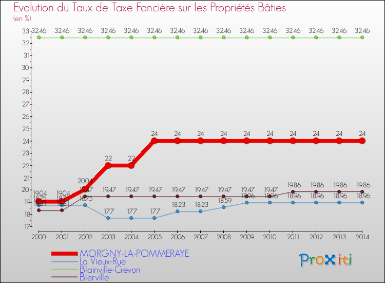 Evolution du taux de la taxe foncière sur le bati pour MORGNY-LA-POMMERAYE et les communes proches de 2000 à 2014 Comparaison des taux de taxe foncière sur le bati pour MORGNY-LA-POMMERAYE et les communes voisines de 2000 à 2014