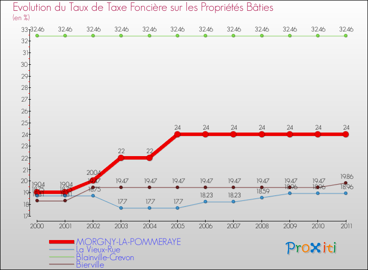 Evolution du taux de la taxe foncière sur le bati pour MORGNY-LA-POMMERAYE et les communes proches Comparaison des taux de taxe foncière sur le bati pour MORGNY-LA-POMMERAYE et les communes voisines