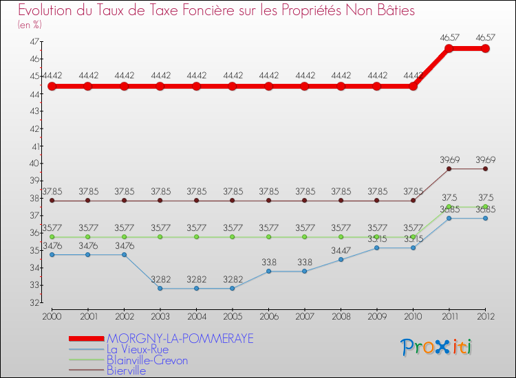 Evolution du taux de la taxe foncière sur les immeubles et terrains non batis pour MORGNY-LA-POMMERAYE et les communes proches de 2000 à 2012 Comparaison des taux de la taxe foncière sur les immeubles et terrains non batis pour MORGNY-LA-POMMERAYE et les communes voisines de 2000 à 2012