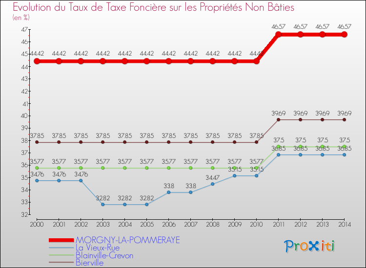 Evolution du taux de la taxe foncière sur les immeubles et terrains non batis pour MORGNY-LA-POMMERAYE et les communes proches de 2000 à 2014 Comparaison des taux de la taxe foncière sur les immeubles et terrains non batis pour MORGNY-LA-POMMERAYE et les communes voisines de 2000 à 2014